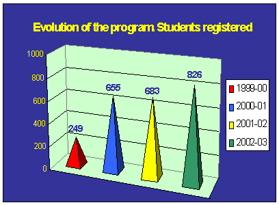 Graph: Evolution of the program students registered