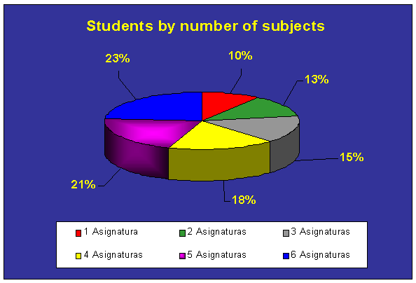 Graph: Students by number of subjects