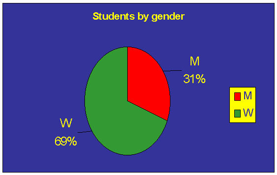 Graph: Students by gender