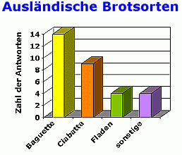 Brotsorten Ausland