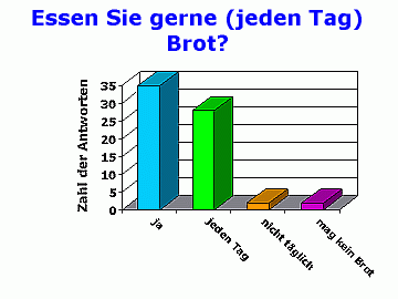Brotessen