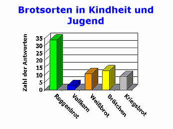 Brotsorten